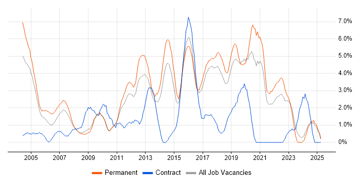 Job vacancy trend for CRM in Hemel Hempstead