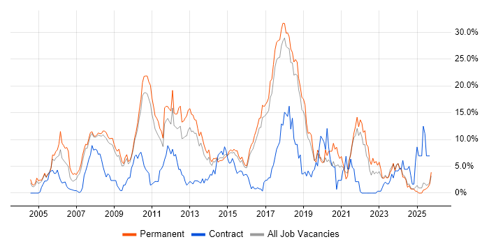 C# job vacancy trend in Hemel Hempstead
