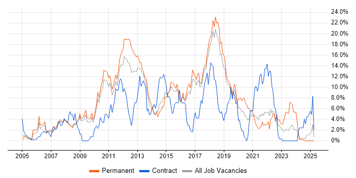 Job vacancy trend for CSS in Hemel Hempstead Job vacancy trend for CSS in Hemel Hempstead