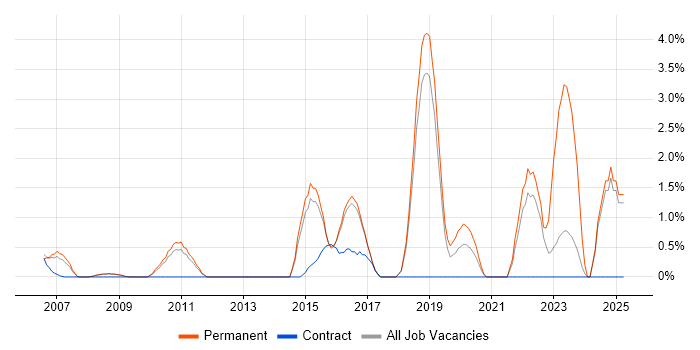 Job vacancy trend for Customer-Centricity in Hemel Hempstead