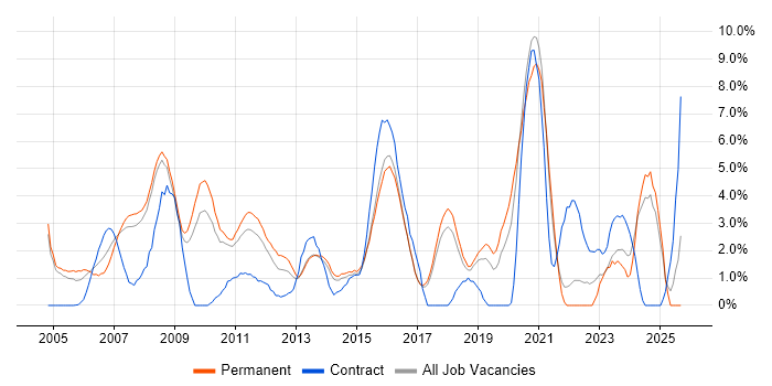 Customer Requirements job vacancy trend in Hemel Hempstead