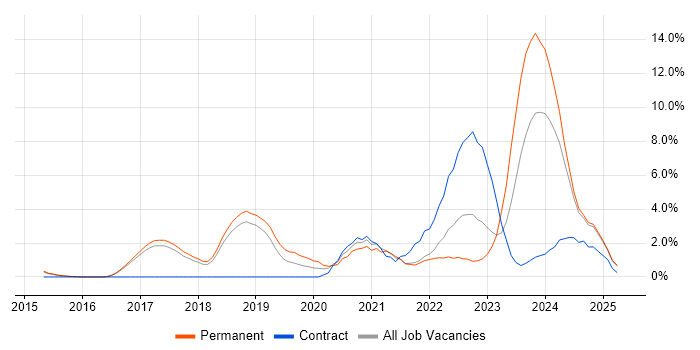Job vacancy trend for Cybersecurity in Hemel Hempstead