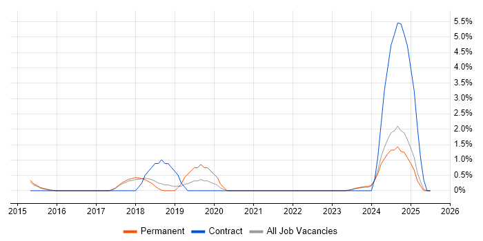 Job vacancy trend for Cyber Threat Intelligence in Hemel Hempstead