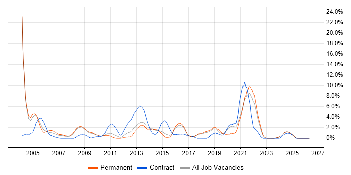 Data Analysis job vacancy trend in Hemel Hempstead