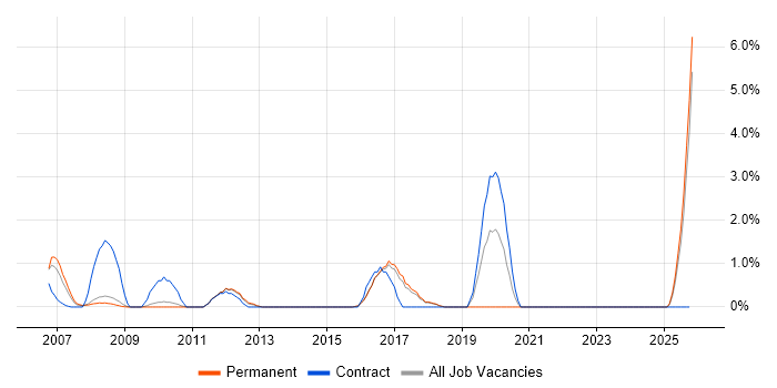 Data Centre Manager job vacancy trend in Hemel Hempstead