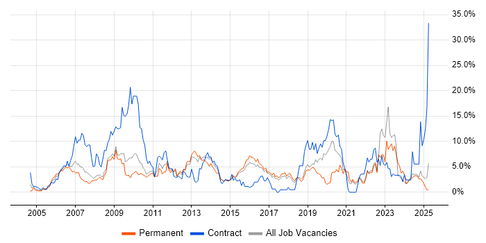 Job vacancy trend for Data Centre in Hemel Hempstead Job vacancy trend for Data Centre in Hemel Hempstead