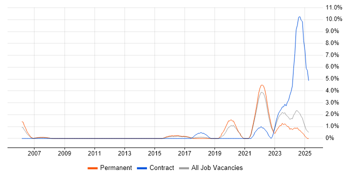 Job vacancy trend for Data Engineer in Hemel Hempstead Job vacancy trend for Data Engineer in Hemel Hempstead