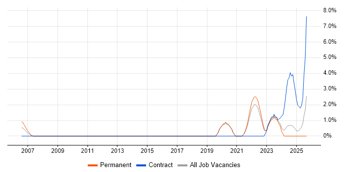 Data Engineering job vacancy trend in Hemel Hempstead