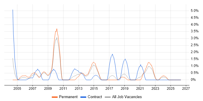 Data Entry job vacancy trend in Hemel Hempstead
