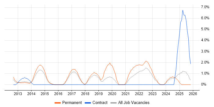 Data Governance job vacancy trend in Hemel Hempstead