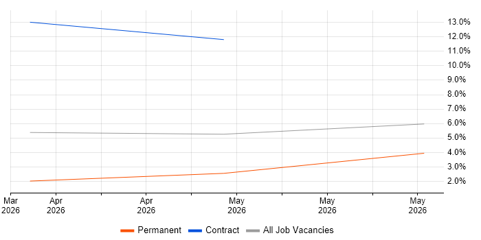 Data Ingestion job vacancy trend in Hemel Hempstead