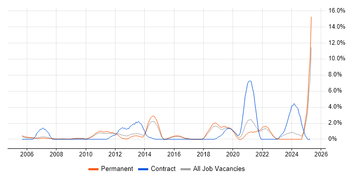 Job vacancy trend for Data Integration in Hemel Hempstead