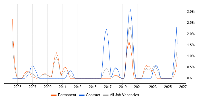 Data Manager job vacancy trend in Hemel Hempstead