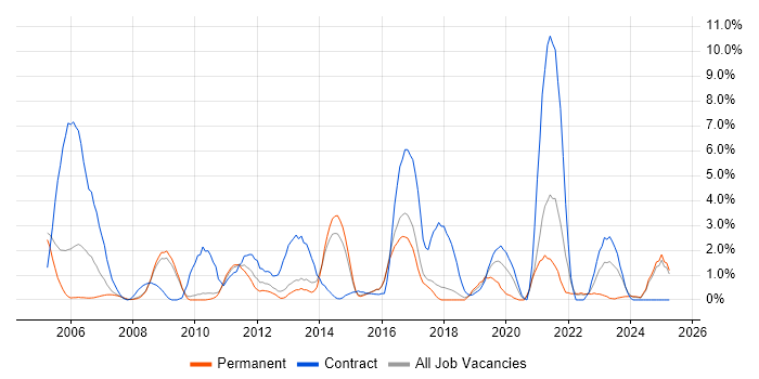 Job vacancy trend for Data Migration in Hemel Hempstead Job vacancy trend for Data Migration in Hemel Hempstead