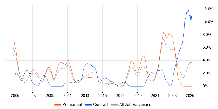 Job vacancy trend for Data Modelling in Hemel Hempstead Job vacancy trend for Data Modelling in Hemel Hempstead
