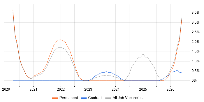 Data Pipeline job vacancy trend in Hemel Hempstead