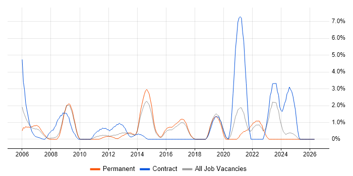 Data Quality job vacancy trend in Hemel Hempstead