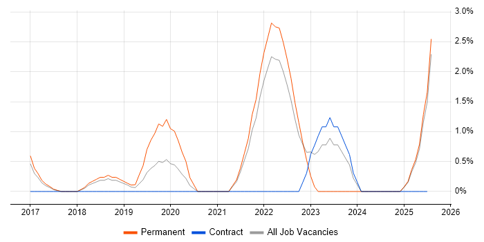 Job vacancy trend for Data Science in Hemel Hempstead Job vacancy trend for Data Science in Hemel Hempstead