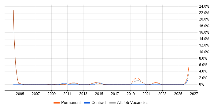 Data Security job vacancy trend in Hemel Hempstead