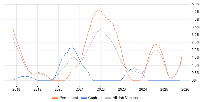 Data Visualisation job vacancy trend in Hemel Hempstead