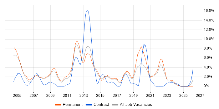 Data Warehouse job vacancy trend in Hemel Hempstead