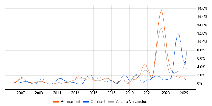 Job vacancy trend for Decision-Making in Hemel Hempstead
