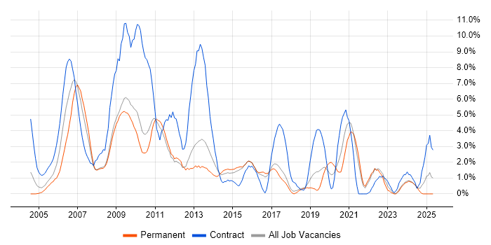 Job vacancy trend for Designer in Hemel Hempstead Job vacancy trend for Designer in Hemel Hempstead