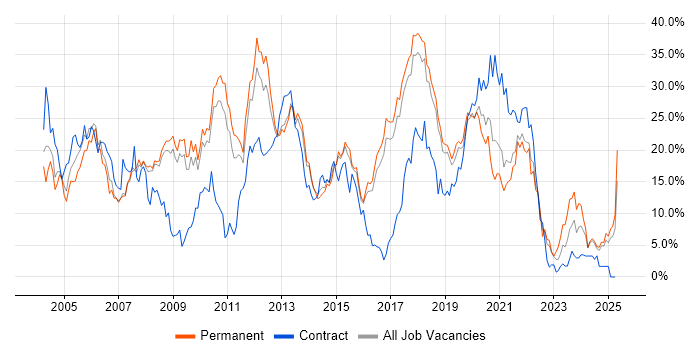 Job vacancy trend for Developer in Hemel Hempstead Job vacancy trend for Developer in Hemel Hempstead