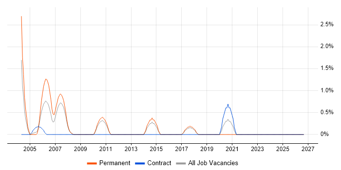 Development Engineer job vacancy trend in Hemel Hempstead