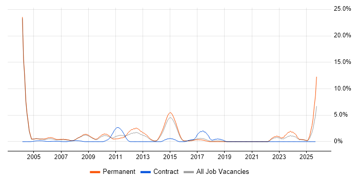 Development Manager job vacancy trend in Hemel Hempstead Development Manager job vacancy trend in Hemel Hempstead