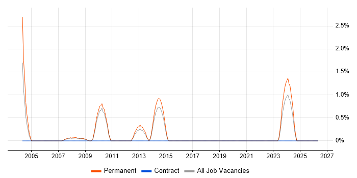 Development Team Leader job vacancy trend in Hemel Hempstead