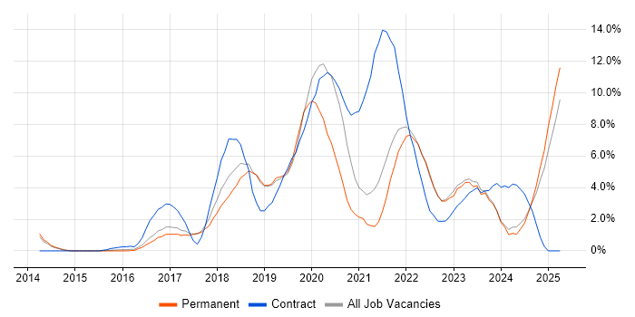 Job vacancy trend for DevOps in Hemel Hempstead