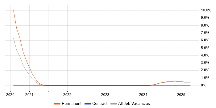 Job vacancy trend for DevSecOps in Hemel Hempstead