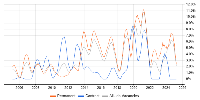 Job vacancy trend for DHCP in Hemel Hempstead