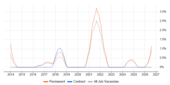 Digital Executive job vacancy trend in Hemel Hempstead