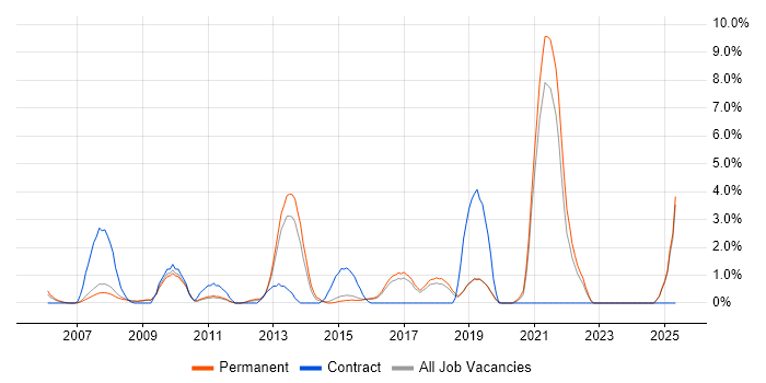 Job vacancy trend for Digital Marketing in Hemel Hempstead