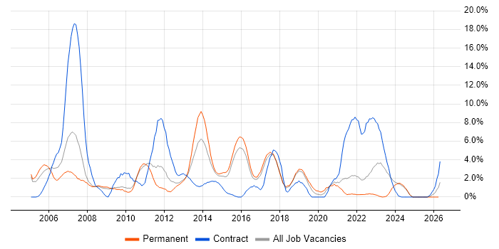 Disaster Recovery job vacancy trend in Hemel Hempstead