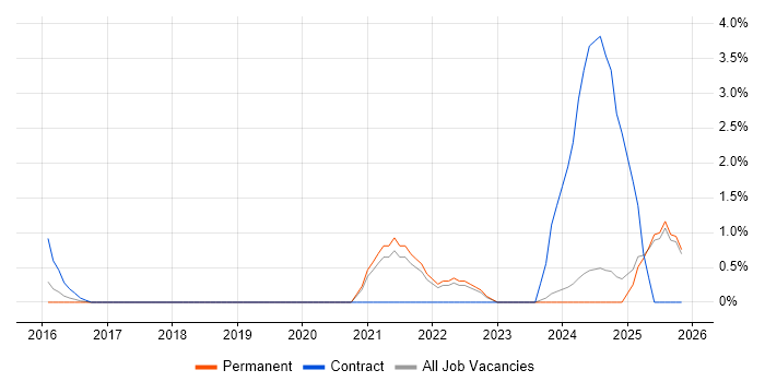 Distributed Systems job vacancy trend in Hemel Hempstead