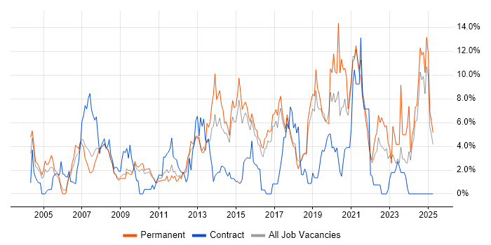Job vacancy trend for DNS in Hemel Hempstead Job vacancy trend for DNS in Hemel Hempstead