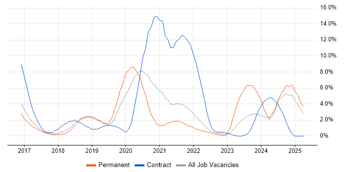 Job vacancy trend for Docker in Hemel Hempstead