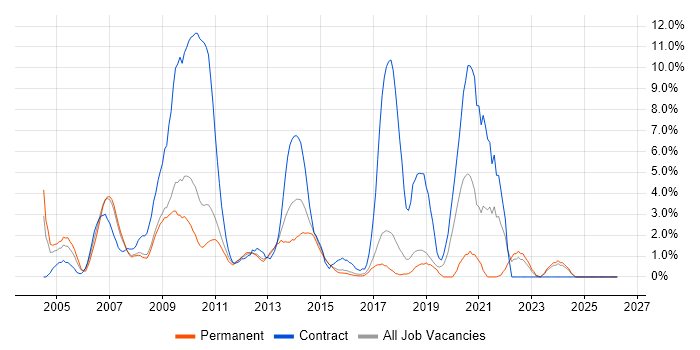 Documentation Skills job vacancy trend in Hemel Hempstead