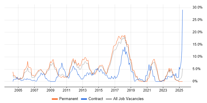 Job vacancy trend for .NET Developer in Hemel Hempstead