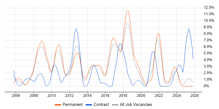 .NET Framework job vacancy trend in Hemel Hempstead
