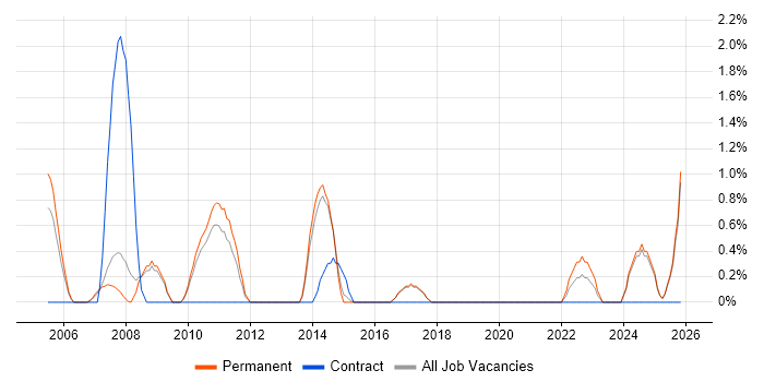 .NET Software Engineer job vacancy trend in Hemel Hempstead