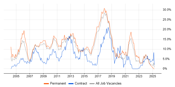 Job vacancy trend for .NET in Hemel Hempstead Job vacancy trend for .NET in Hemel Hempstead