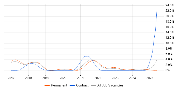 Job vacancy trend for .NET Core in Hemel Hempstead