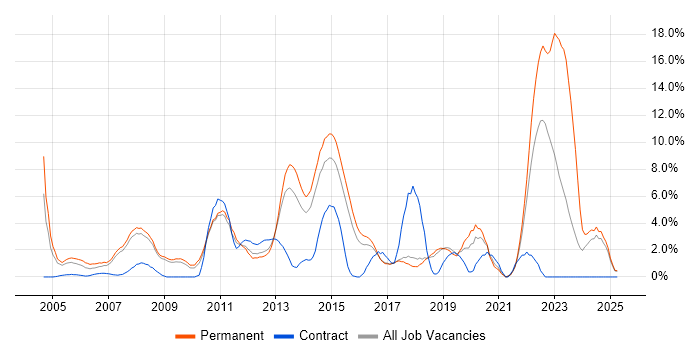 Job vacancy trend for Driving Licence in Hemel Hempstead