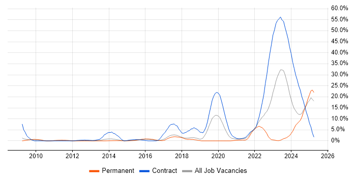 Job vacancy trend for DV Cleared in Hemel Hempstead Job vacancy trend for DV Cleared in Hemel Hempstead