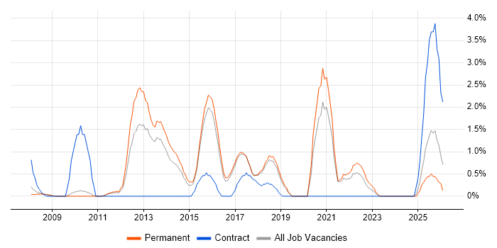 Dynamics CRM job vacancy trend in Hemel Hempstead