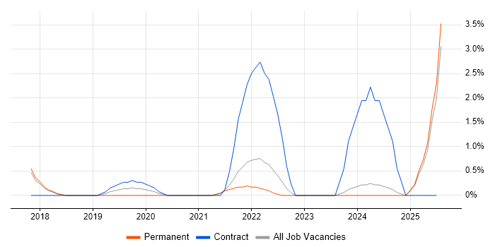 Job vacancy trend for DynamoDB in Hemel Hempstead Job vacancy trend for DynamoDB in Hemel Hempstead